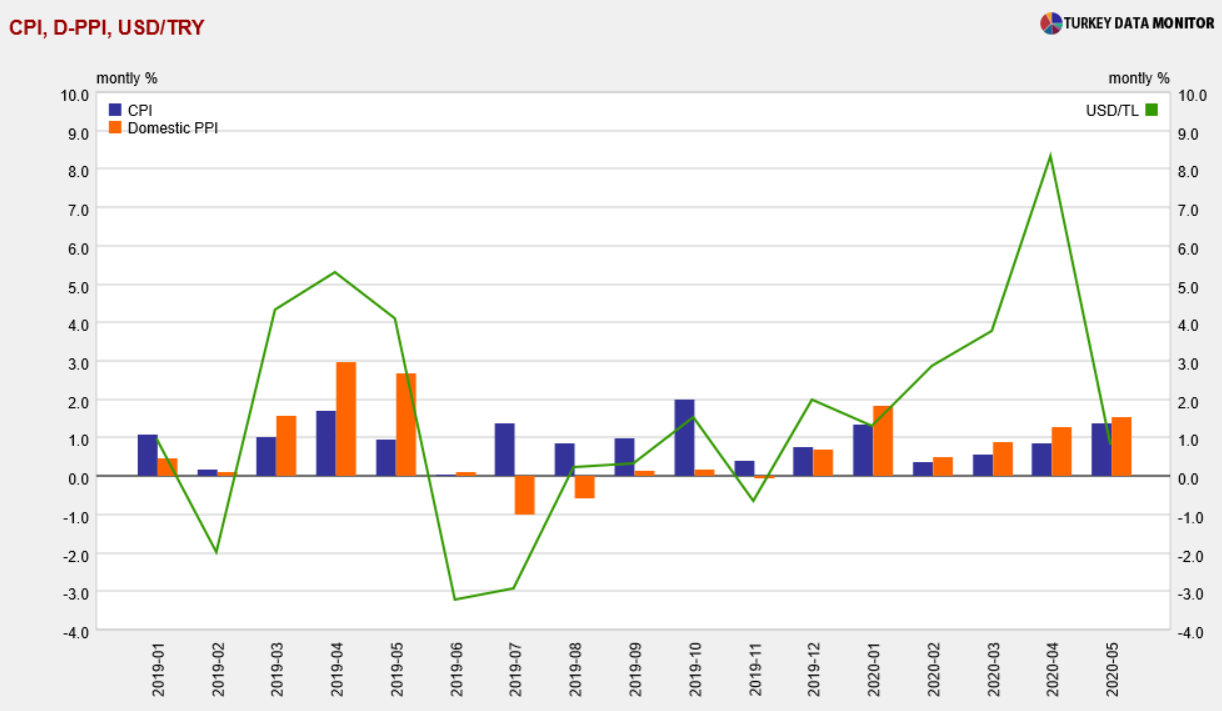 Cpi and ppi. Индекс ppi.