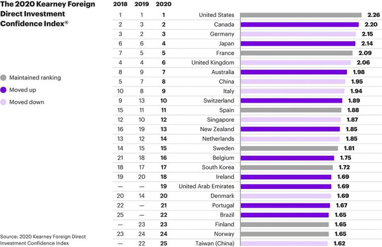 at kearney global city index 2017