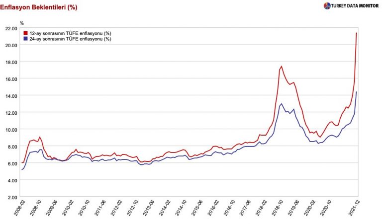 Turkish Inflation Is Out Of Control - P.A. Turkey