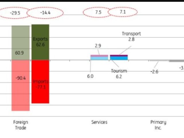 Turkish current account deficit: Towards the end of narrowing