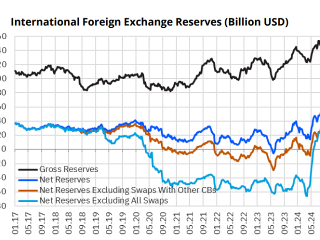 Weekly banking data: CB reserves decline, FX deposits increase, foreign investors sell TL assets