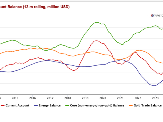 A rare piece of good news:  Turkey’s current account deficit shrinks to 1% of GDP