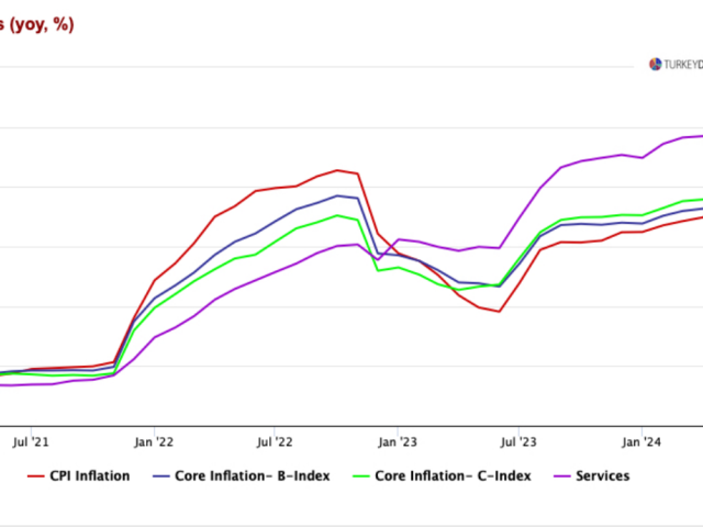 Inflation outlook:  So bad, rate cut expectations may be postponed, CBRT forced to  hike  its CPI projections