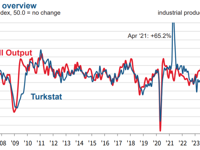 Turkey PMIs collapse, consumer confidence up in September